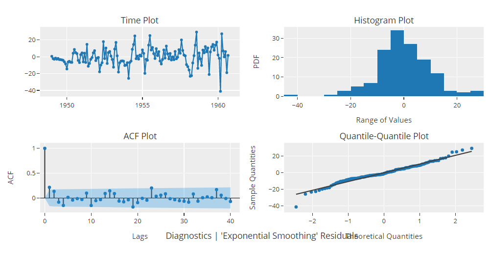 plot_model(best, plot = &#39;diagnostics&#39;) 的输出